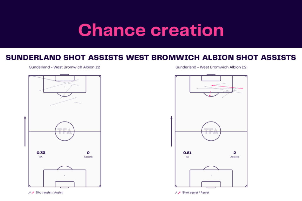 EFL Championship 2022/23: Sunderland vs West Brom - data viz, stats and insights