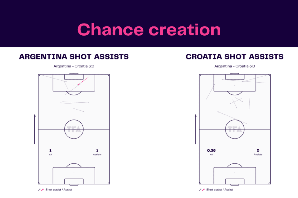 FIFA World Cup 2022: Argentina vs Croatia - data viz, stats and insights
