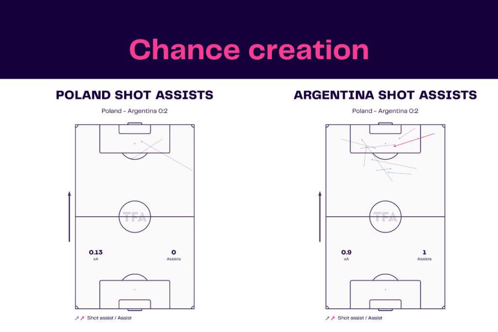 FIFA World Cup 2022: Poland vs Argentina - data viz, stats and insights