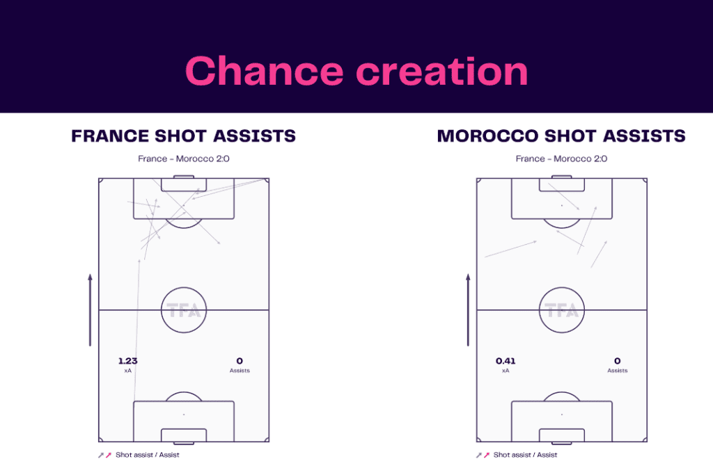 FIFA World Cup 2022: France vs Morocco - data viz, stats and insights