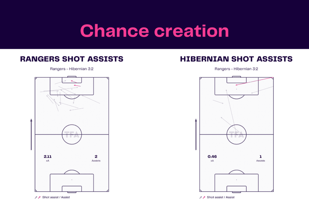Scottish Premiership 2022/23: Rangers vs Hibernian - data viz, stats and insights