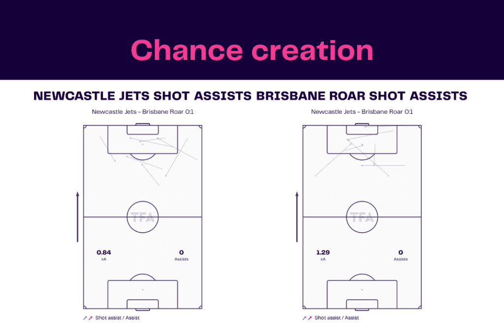 A-League 2022/23: Newcastle Jets vs Brisbane - data viz, stats and insights 3 A-League 2022/23: Newcastle Jets vs Brisbane - data viz, stats and insights