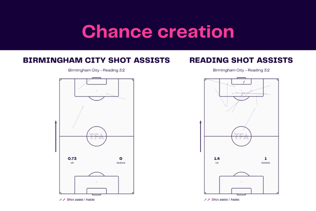EFL Championship 2022/23: Birmingham vs Reading - data viz, stats and insights