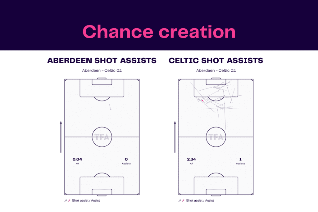 Scottish Premiership 2022/23: Aberdeen vs Celtic - data viz, stats and insights
