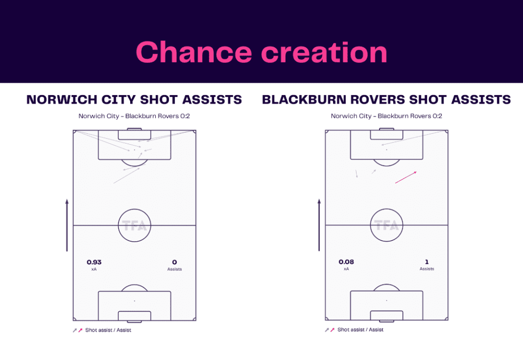 EFL Championship 2022/23: Norwich vs Blackburn Rovers - data viz, stats and insights