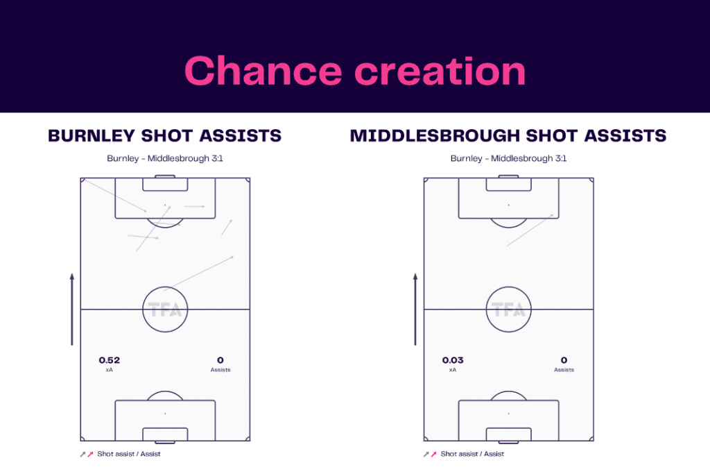 EFL Championship 2022/23: Burnley vs Middlesbrough - data viz, stats and insights
