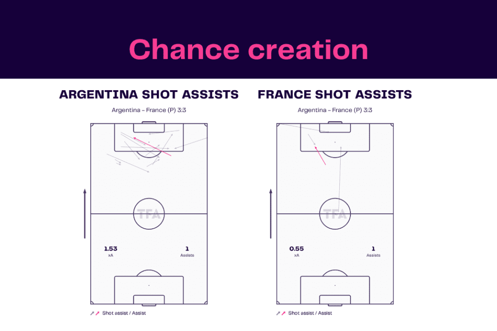 FIFA World Cup 2022: Argentina vs France - data viz, stats and insights