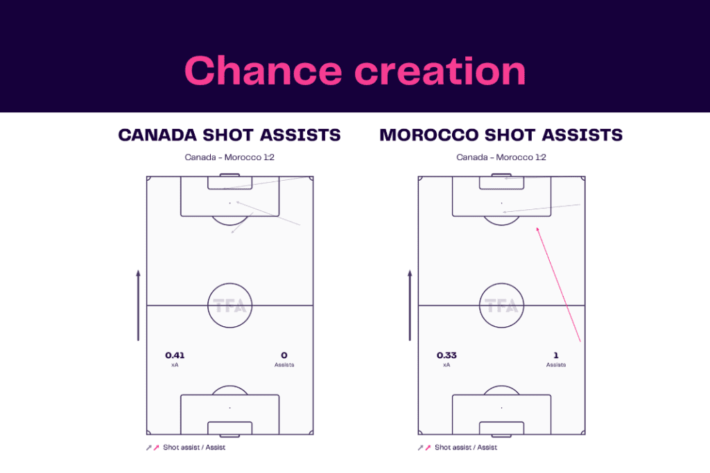 FIFA World Cup 2022: Canada vs Morocco - data viz, stats and insights
