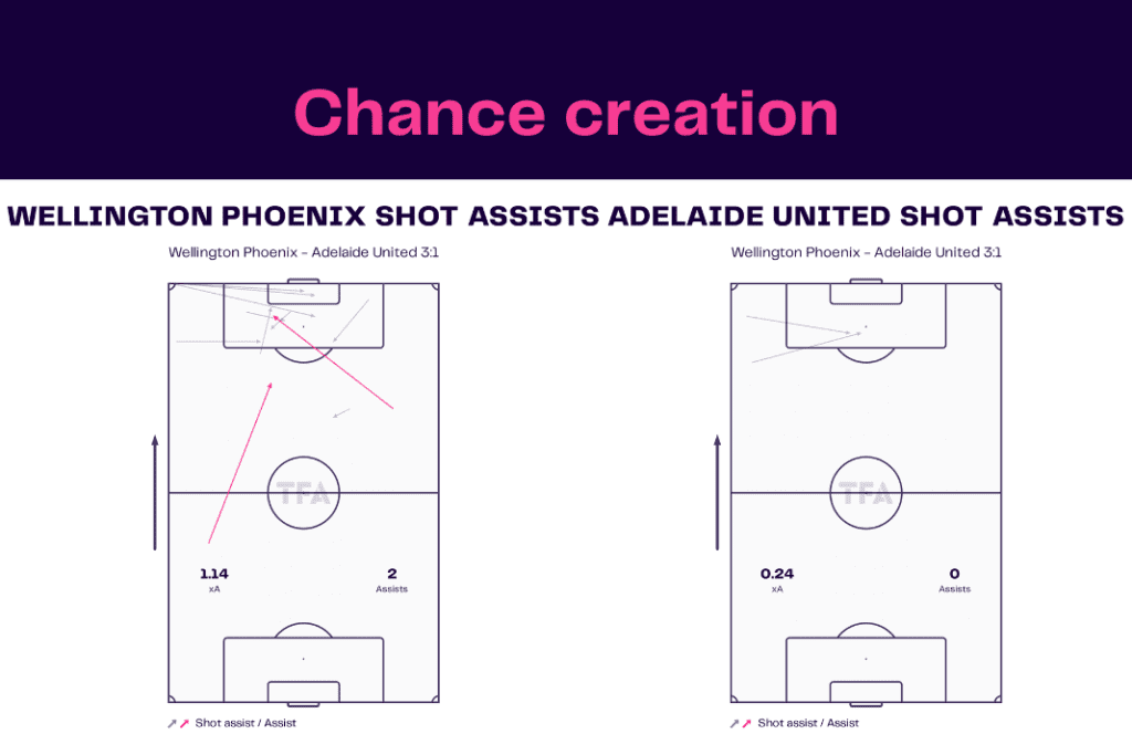 A League 2022/23: Wellington vs Adelaide - data viz, stats and insights