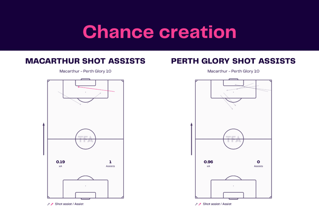 A-League 2022/23: Macarthur vs Perth - data viz, stats and insights
