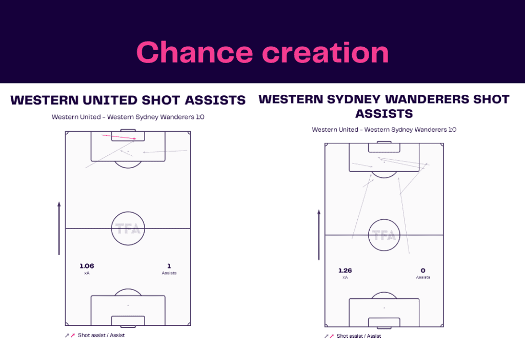 A-League 2022/23: Western United vs West Sydney - data viz, stats and insights