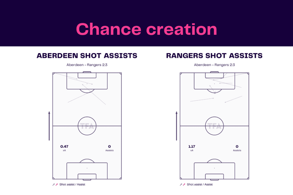 Scottish Premiership 2022/23: Aberdeen vs Rangers - data viz, stats and insights