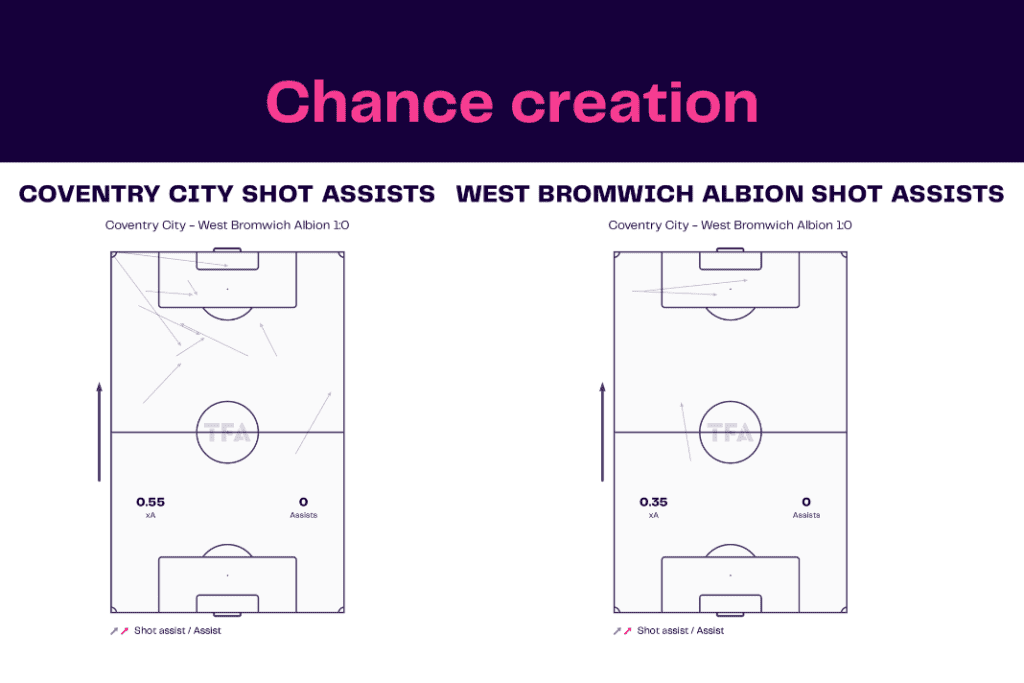 EFL Championship 2022/23: Coventry vs West Brom - data viz, stats and insights