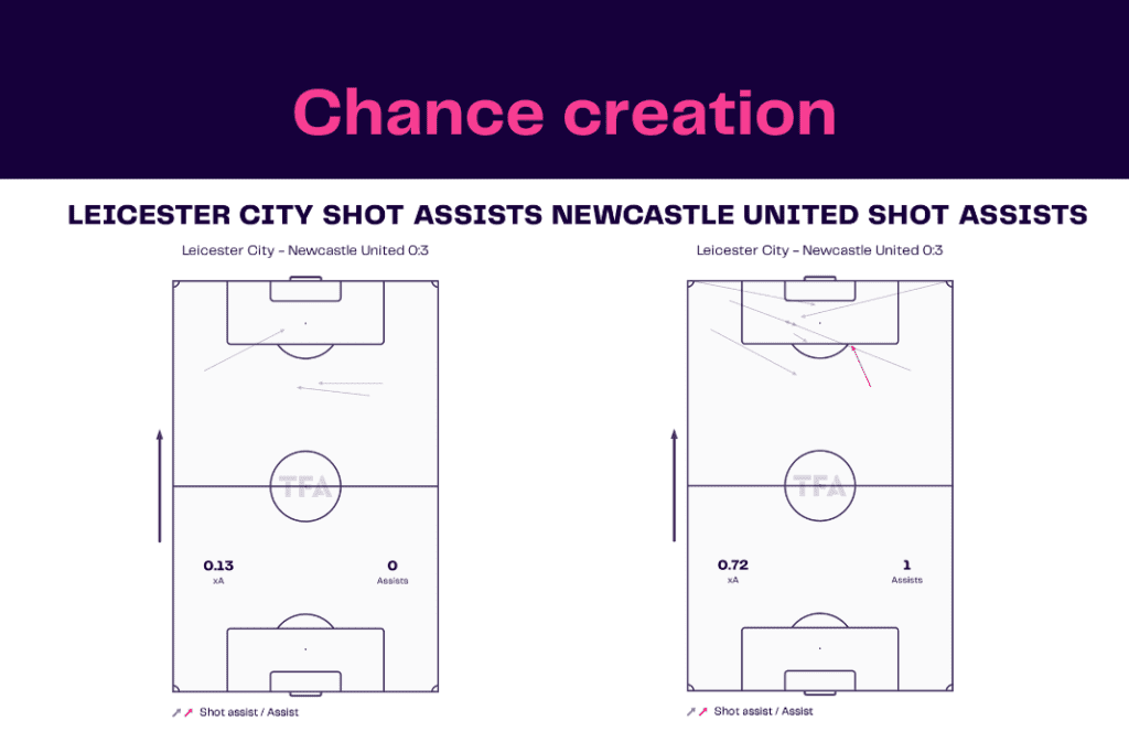 Premier League 2022/23: Leicester vs Newcastle - data viz, stats and insights