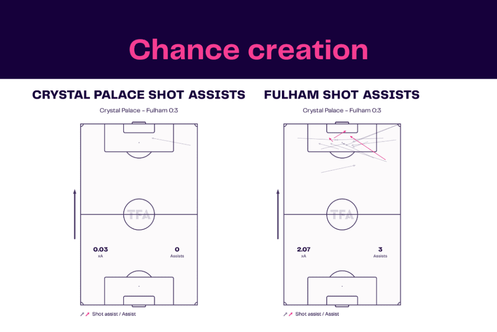 Premier League 2022/23: Crystal Palace vs Fulham - data viz, stats and insights