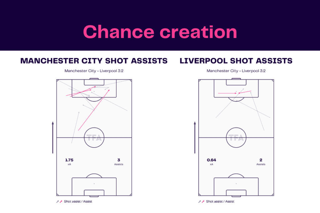 Carabao Cup 2022/23: Manchester City vs Liverpool - data viz, stats and insights