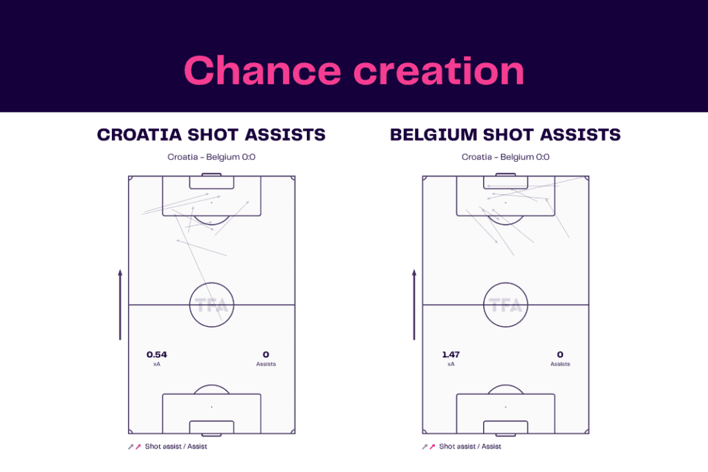 FIFA World Cup 2022: Croatia vs Belgium - data viz, stats and insights