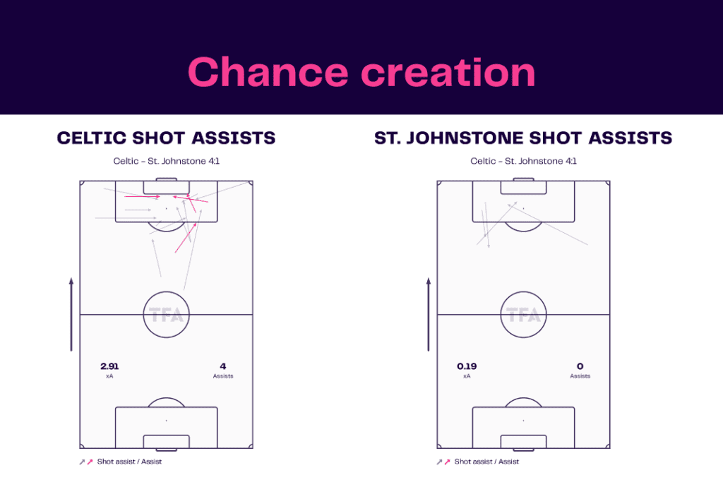 Scottish Premiership 2022/23: Celtic vs St Johnstone - data viz, stats and insights