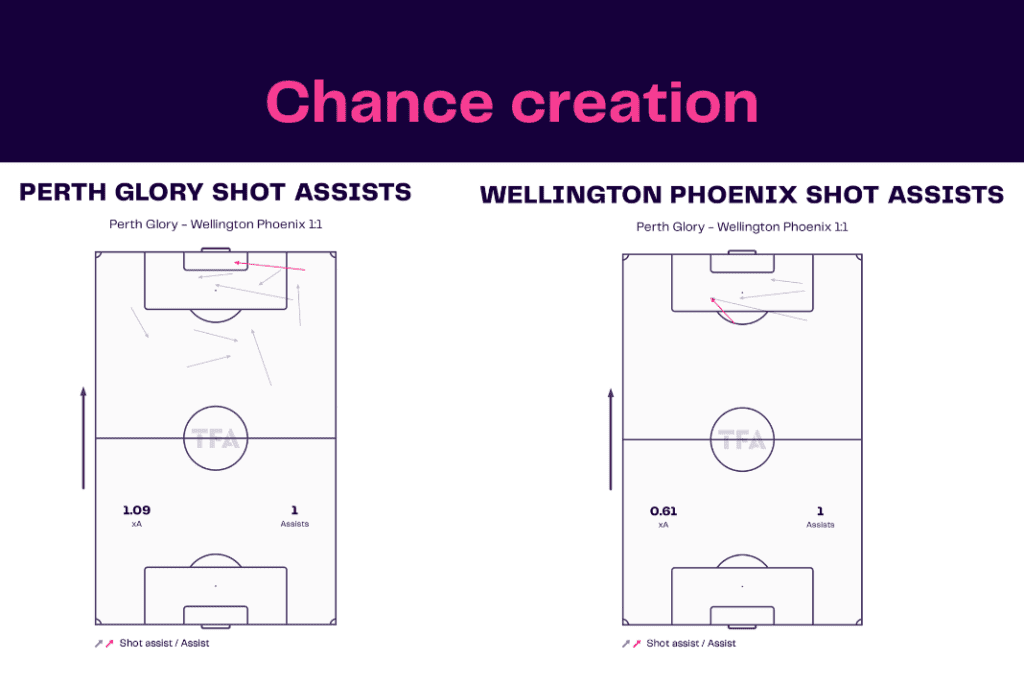 A League 2022/23: Perth vs Wellington - data viz, stats and insights