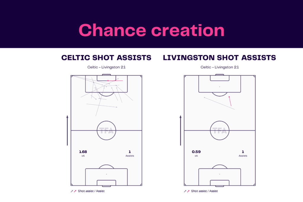 Scottish Premiership 2022/23: Celtic vs Livingston - data viz, stats and insights