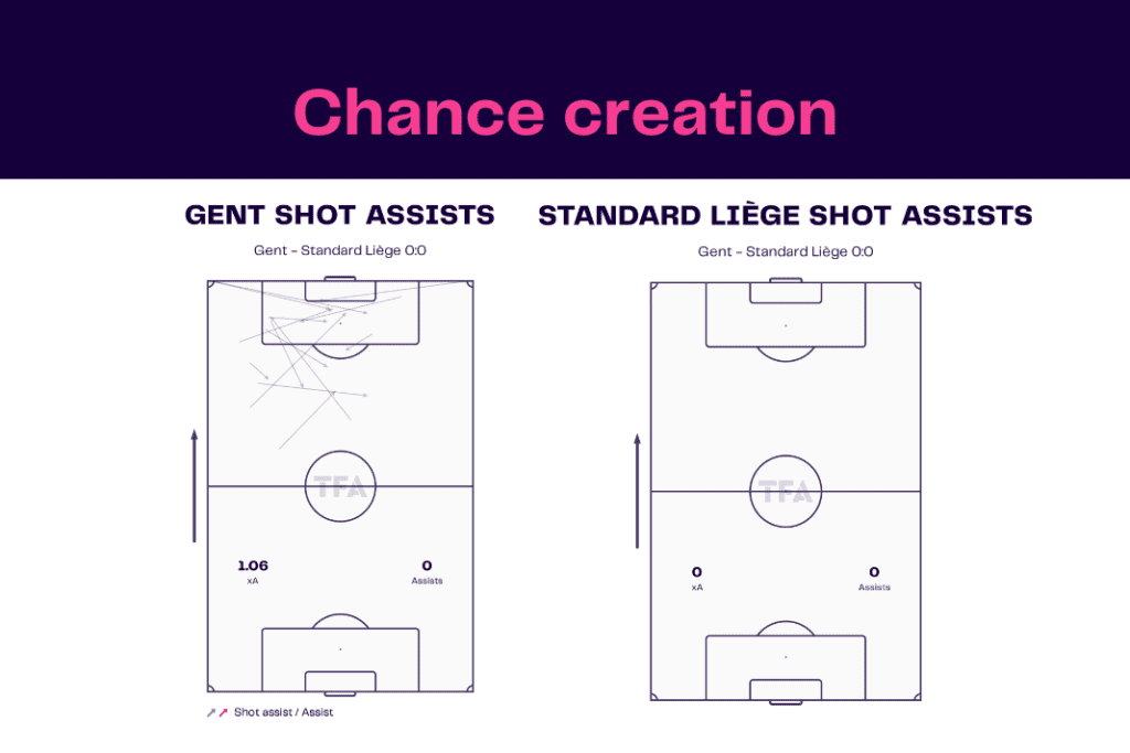 Jupiler Pro League 2022/23: Gent vs Liège - data viz, stats and insights