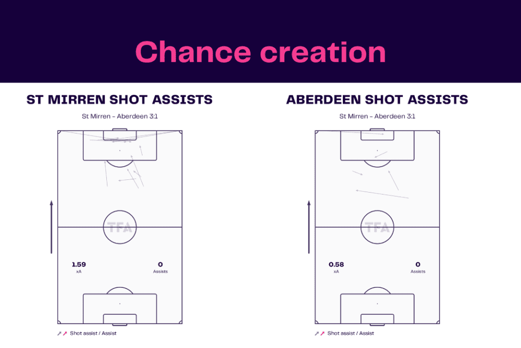 Scottish Premiership 2022/23: St Mirren vs Aberdeen - data viz, stats and insights