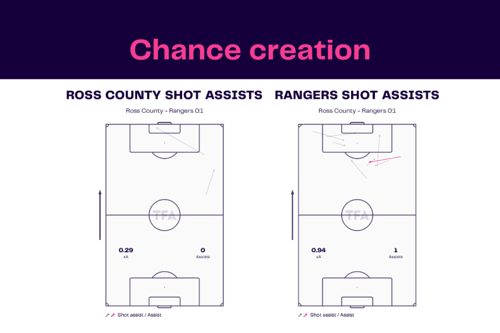 Scottish Premiership 2022/23: Ross County vs Rangers - data viz, stats and insights