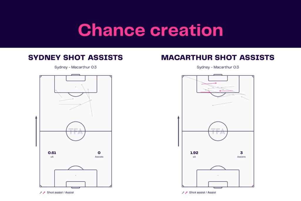 A League 2022/23: Sydney vs Macarthur - data viz, stats and insights