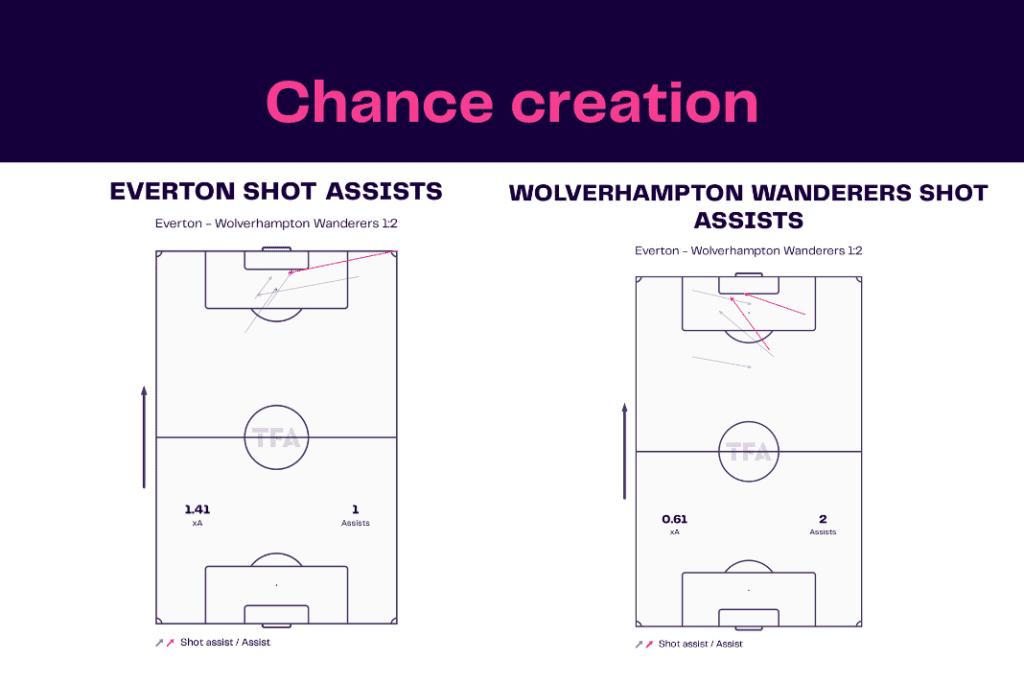 Premier League 2022/23: Everton vs Wolves - data viz, stats and insights