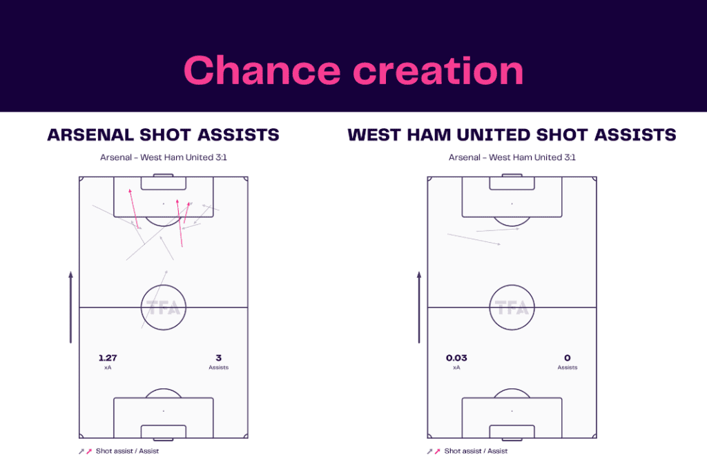 Premier League 2022/23: Arsenal vs West Ham - data viz, stats and insights