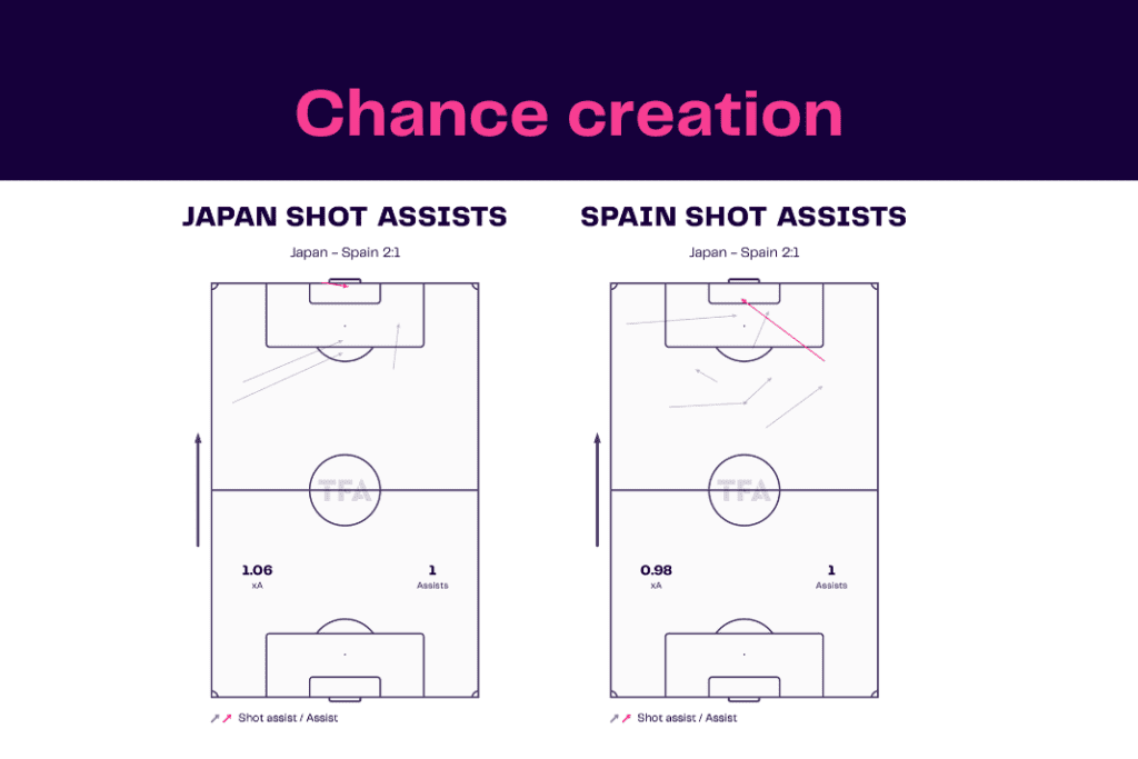 FIFA World Cup 2022: Japan vs Spain - data viz, stats and insights