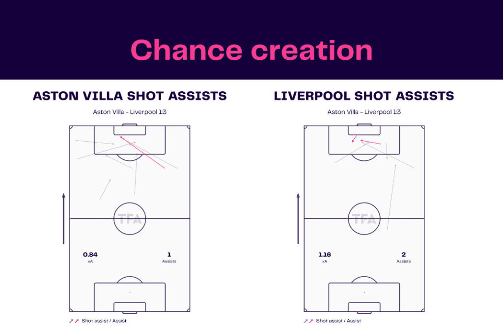 Premier League 2022/23: Aston Villa vs Liverpool - data viz, stats and insights