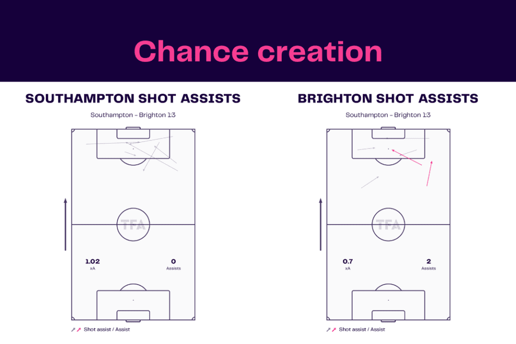 Premier League 2022/23: Southampton vs Brighton - data viz, stats and insights