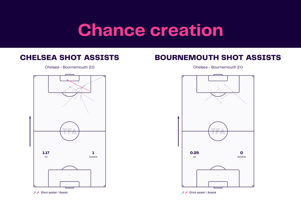 Premier League 2022/23: Chelsea vs Bournemouth - data viz, stats and insights