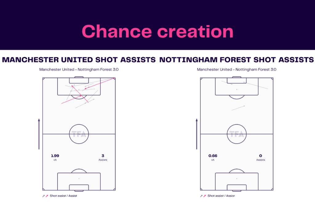 Premier League 2022/23: Manchester United vs Nottingham Forest - data viz, stats and insights
