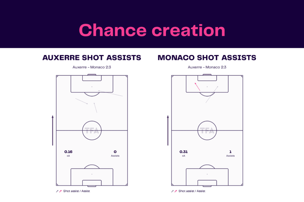Ligue 1 2022/23: Auxerre vs Monaco - data viz, stats and insights