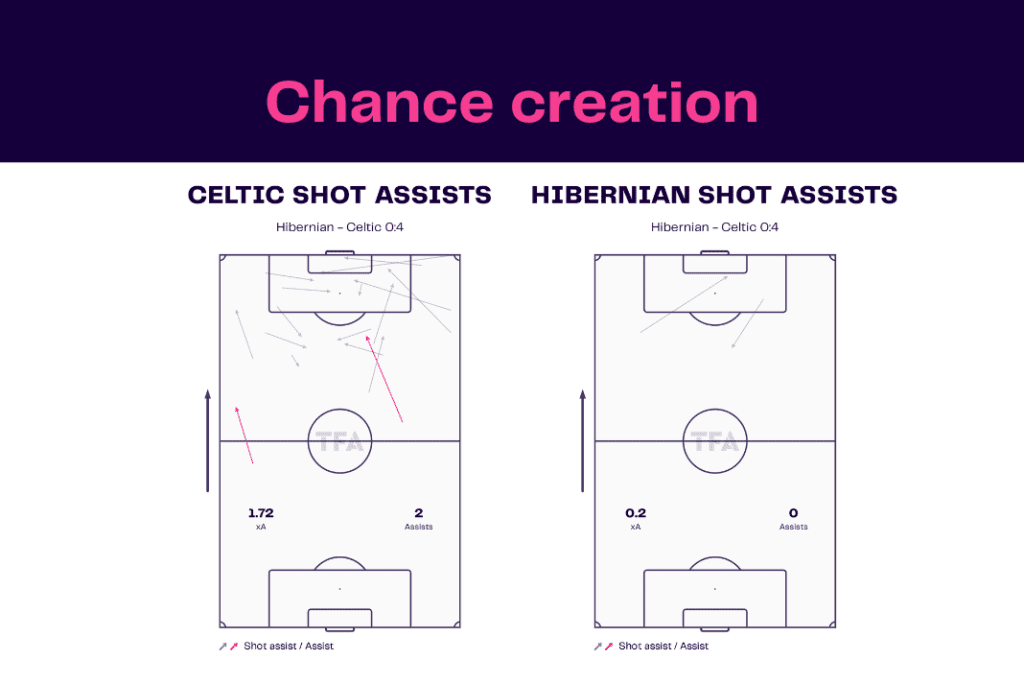 Scottish Premiership 2022/23: Hibernian vs Celtic - data viz, stats and insights