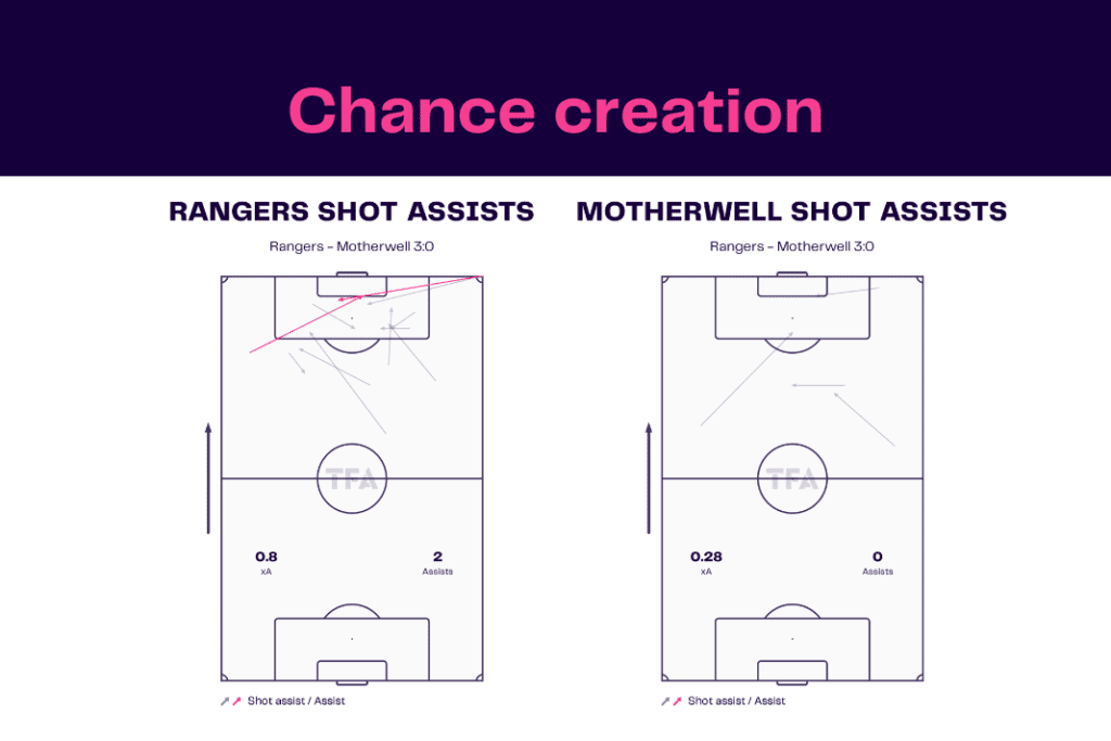 Scottish Premiership 2022/23: Rangers vs Motherwell - data viz, stats and insights
