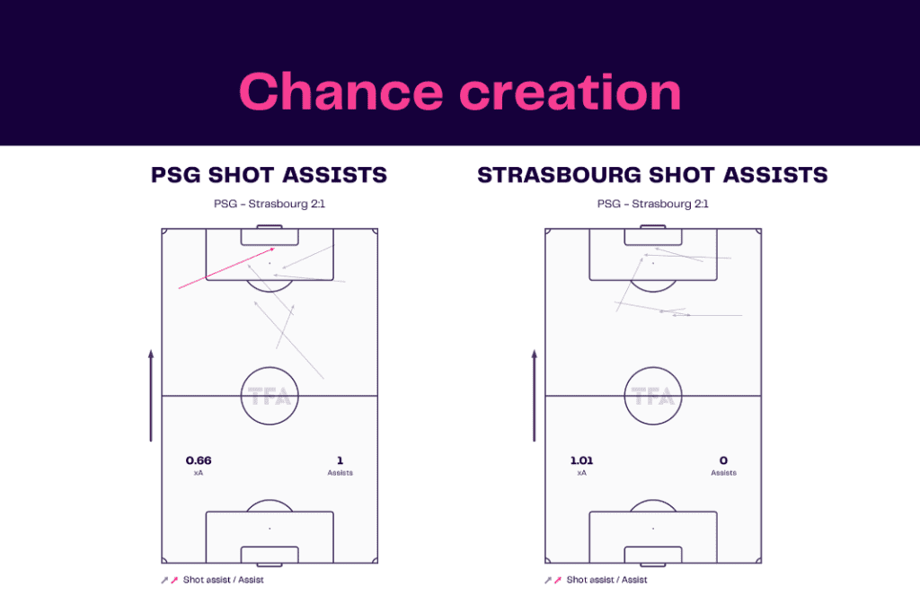 Ligue 1 2022/23: PSG vs Strasbourg - data viz, stats and insights
