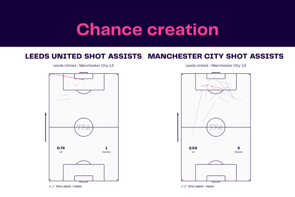Premier League 2022/23: Leeds vs Manchester City - data viz, stats and insights