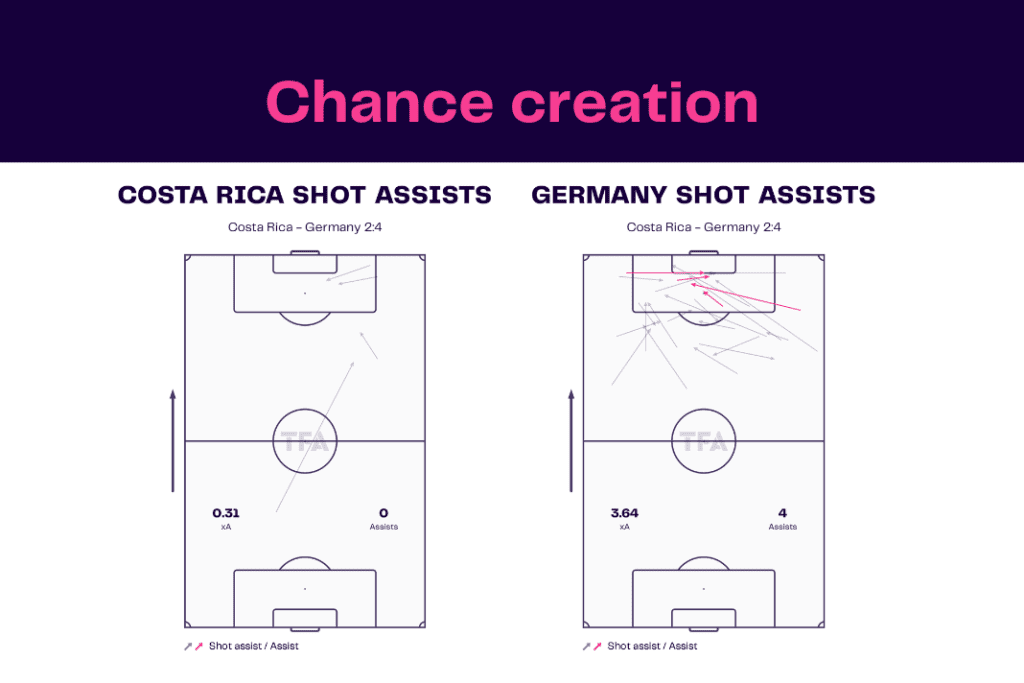 FIFA World Cup 2022: Costa Rica vs Germany - data viz, stats and insights