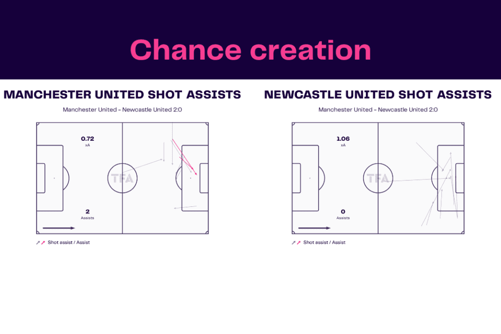 EFL Cup 2022/23: Man United vs Newcastle - data viz, stats and insights