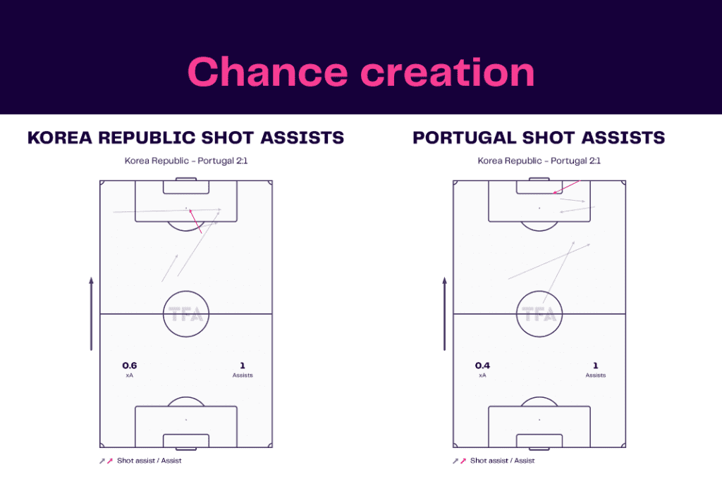 FIFA World Cup 2022: Korea vs Portugal - data viz, stats and insights