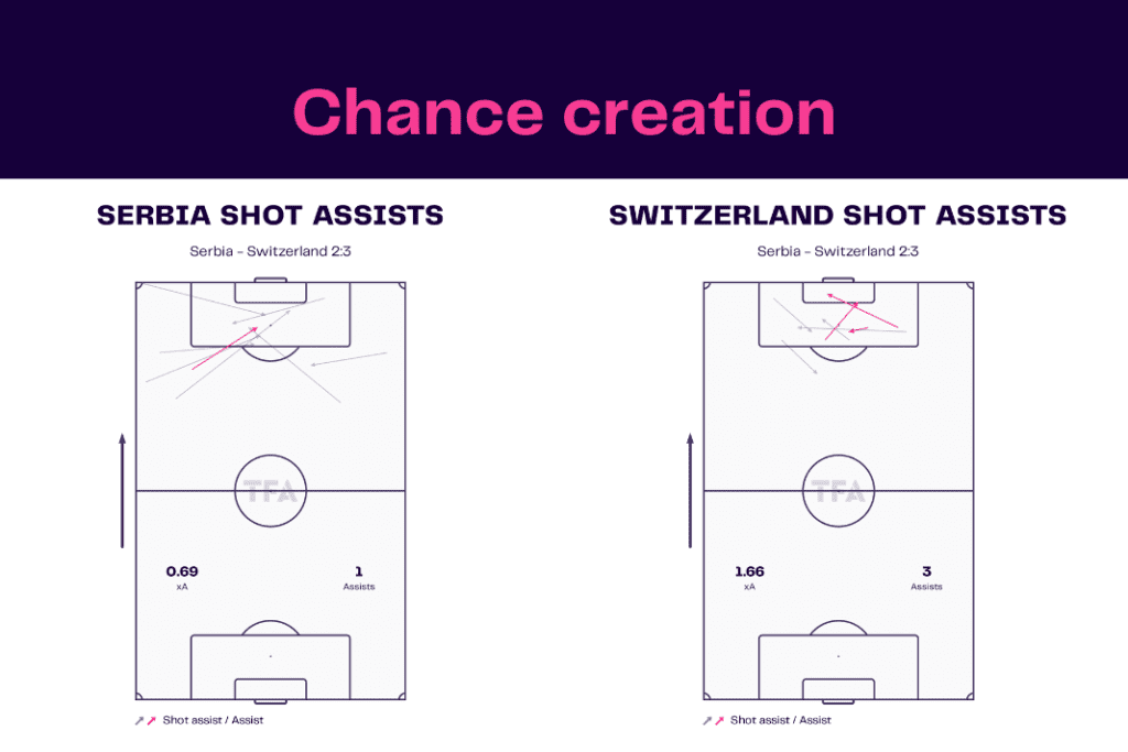 FIFA World Cup 2022: Serbia vs Switzerland - data viz, stats and insights