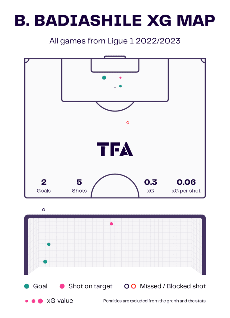How have Monaco been effective from set-pieces - set-piece analysis