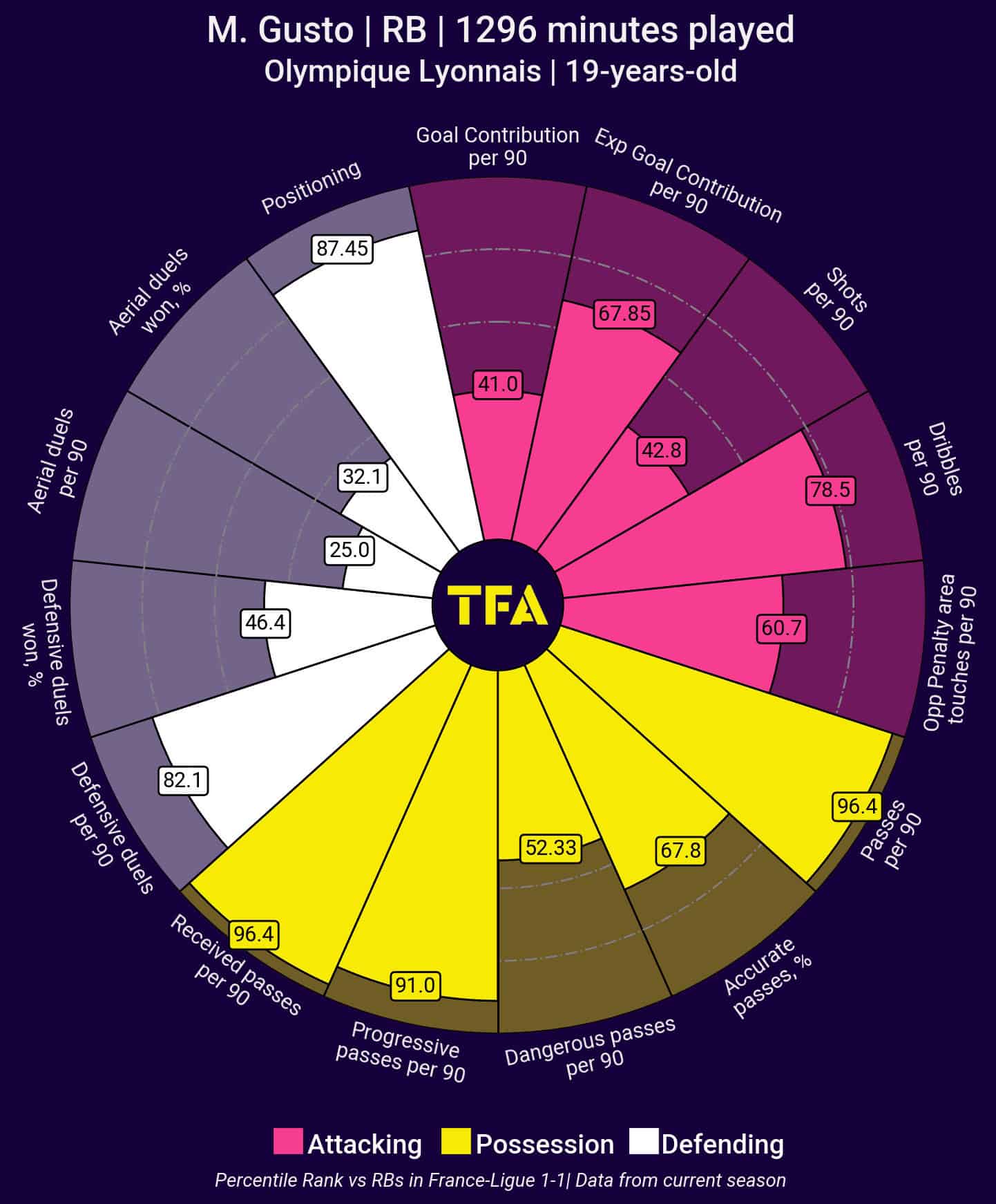 Ligue 1 U23 Player to Watch in 2023: Malo Gusto Scouting Report 2 gusto