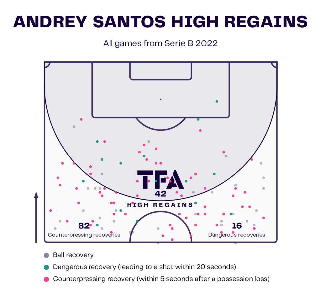 Andrey Santos at Vasco da Gama 2022 - tactical analysis scout report