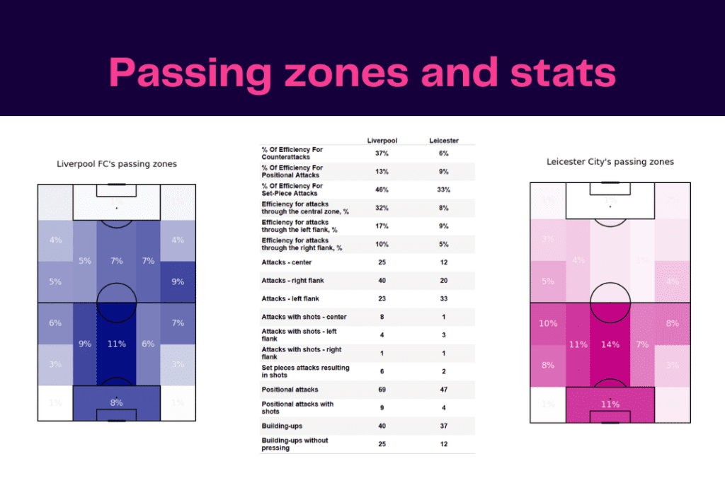 Premier League 2022/23: Liverpool vs Leicester - data viz, stats and insights
