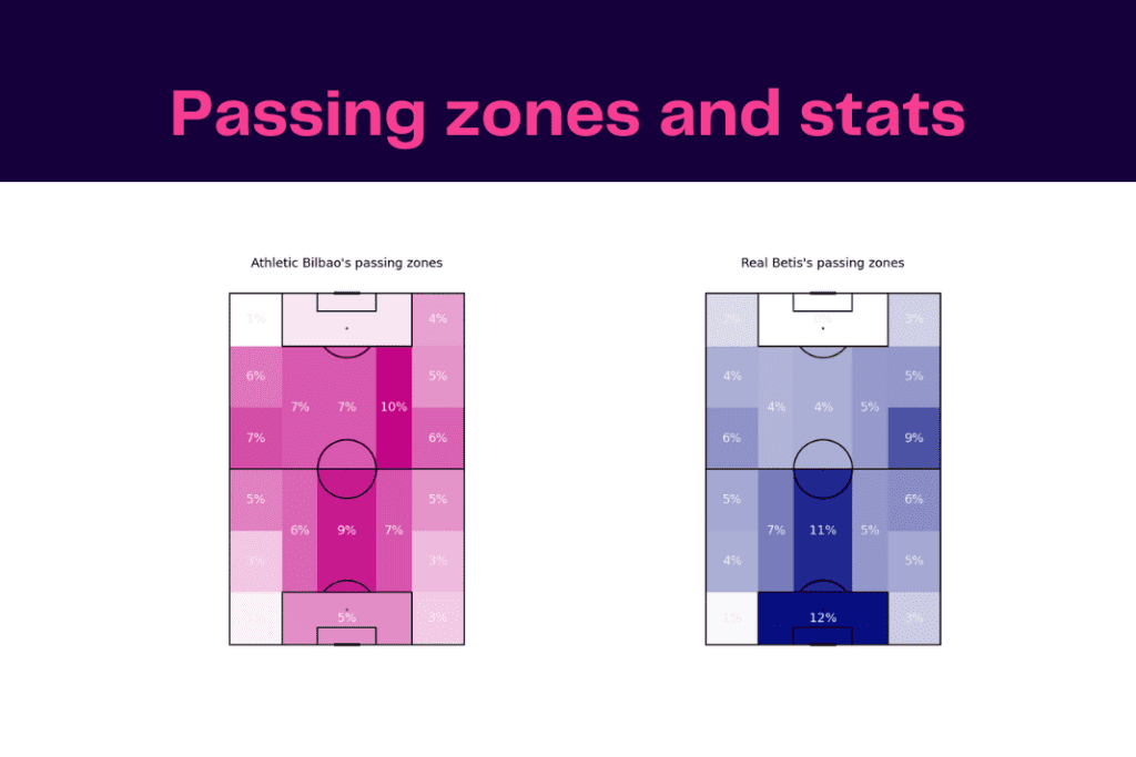 La Liga 2022/23: Real Betis vs Athletic Bilbao - data viz, stats and insights
