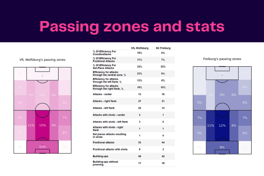Bundesliga 2022/23: Wolfsburg vs Freiburg - data viz, stats and insights